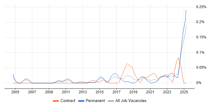 Job vacancy trend for Software Assurance in the North of England Job vacancy trend for Software Assurance in the North of England