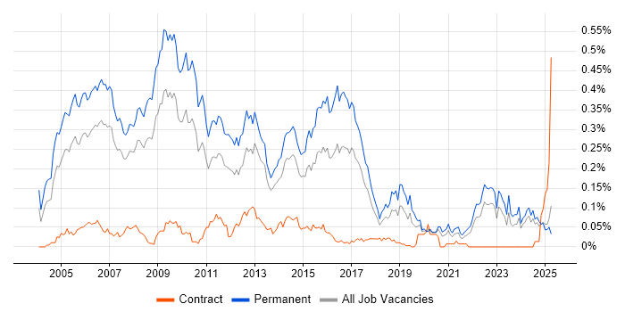 Job vacancy trend for Software Consultant in the North of England Job vacancy trend for Software Consultant in the North of England