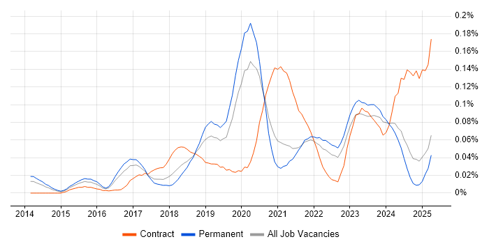 Job vacancy trend for Software-Defined Networking in the North of England Job vacancy trend for Software-Defined Networking in the North of England