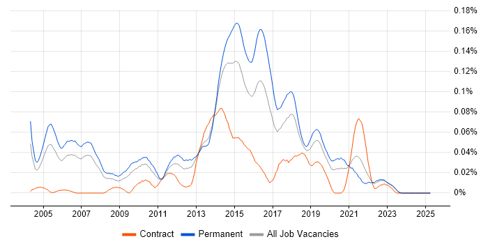 Job vacancy trend for Software Delivery Project Manager in the North of England Job vacancy trend for Software Delivery Project Manager in the North of England
