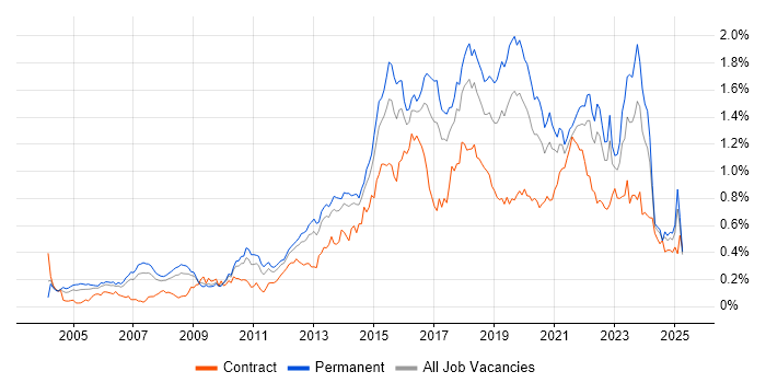 Job vacancy trend for Software Delivery in the North of England Job vacancy trend for Software Delivery in the North of England