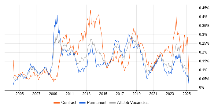 Job vacancy trend for Software Deployment in the North of England Job vacancy trend for Software Deployment in the North of England