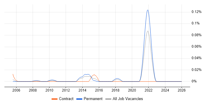 Software Design Architect job vacancy trend in the North of England