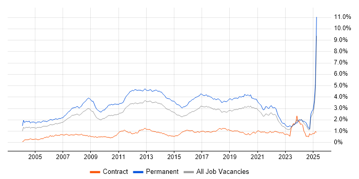 Job vacancy trend for Software Developer in the North of England Job vacancy trend for Software Developer in the North of England
