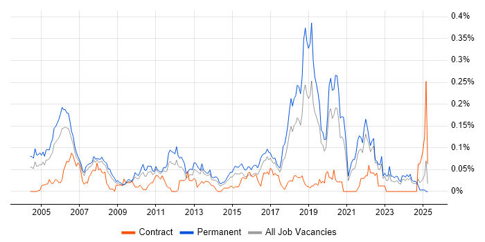 Job vacancy trend for Software Development Engineer in the North of England Job vacancy trend for Software Development Engineer in the North of England