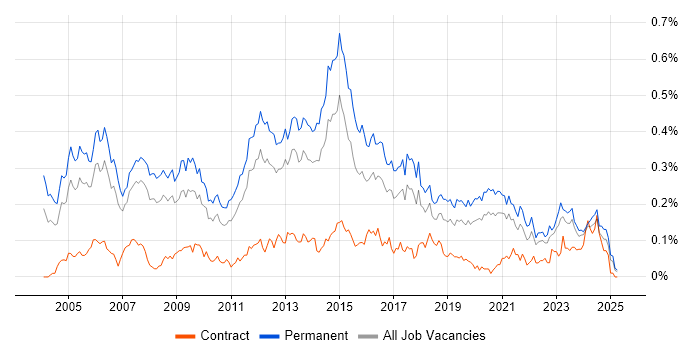 Job vacancy trend for Software Development Manager in the North of England Job vacancy trend for Software Development Manager in the North of England