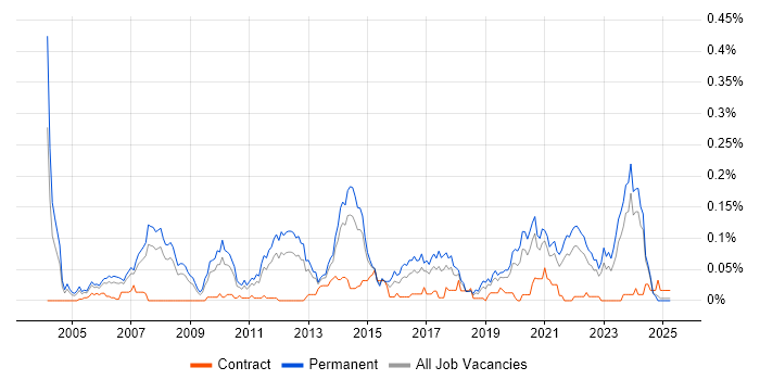 Job vacancy trend for Software Development Team Leader in the North of England Job vacancy trend for Software Development Team Leader in the North of England