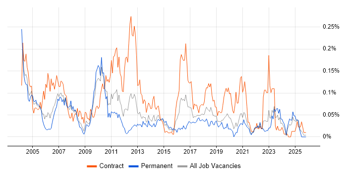 Software Distribution job vacancy trend in the North of England