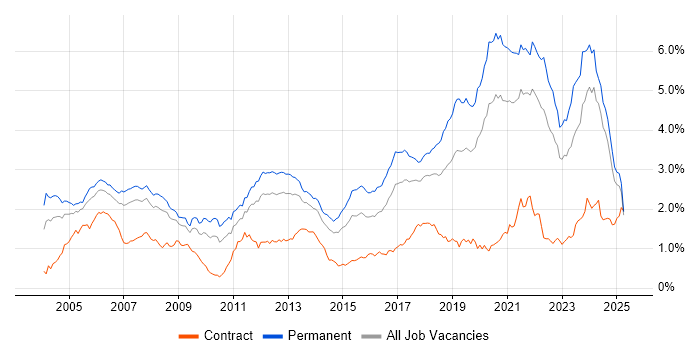 Job vacancy trend for Software Engineer in the North of England