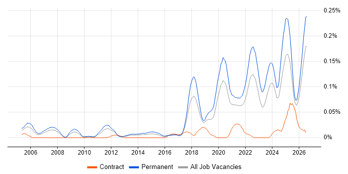 Software Engineering Manager job vacancy trend in the North of England