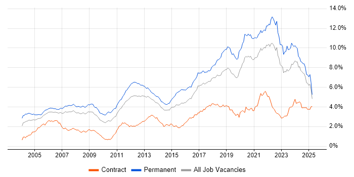 Job vacancy trend for Software Engineering in the North of England