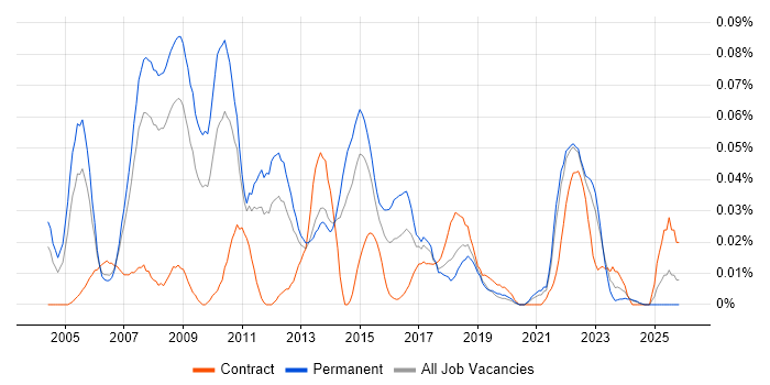 Software Implementation Manager job vacancy trend in the North of England