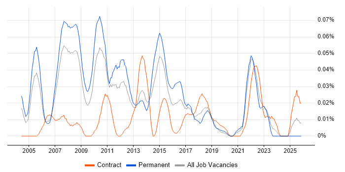 Software Implementation Project Manager job vacancy trend in the North of England