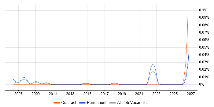 Software Implementation Specialist job vacancy trend in the North of England