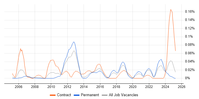 Job vacancy trend for Software License Management in the North of England Job vacancy trend for Software License Management in the North of England