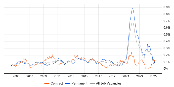 Job vacancy trend for Software Licensing in the North of England Job vacancy trend for Software Licensing in the North of England