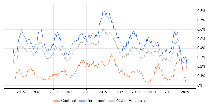 Job vacancy trend for Software Manager in the North of England Job vacancy trend for Software Manager in the North of England