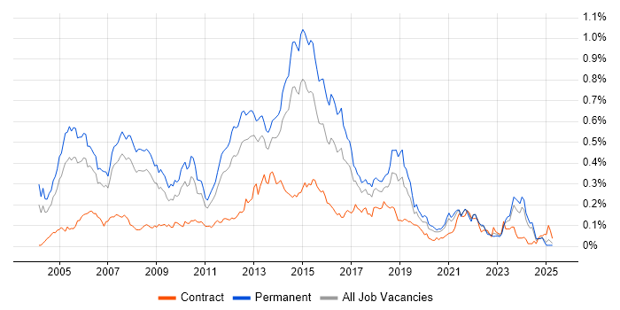 Job vacancy trend for Software Project Manager in the North of England Job vacancy trend for Software Project Manager in the North of England
