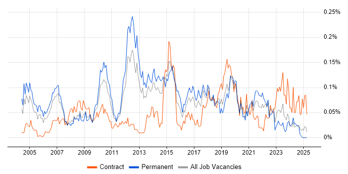 Job vacancy trend for Software Quality Assurance in the North of England Job vacancy trend for Software Quality Assurance in the North of England