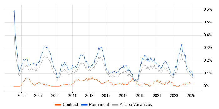Job vacancy trend for Software Team Leader in the North of England Job vacancy trend for Software Team Leader in the North of England