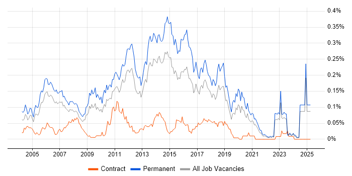 Job vacancy trend for Software Test Analyst in the North of England Job vacancy trend for Software Test Analyst in the North of England