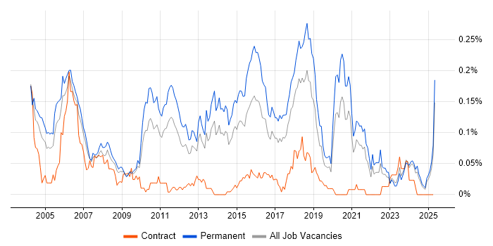 Job vacancy trend for Software Test Engineer in the North of England Job vacancy trend for Software Test Engineer in the North of England