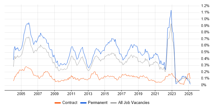 Job vacancy trend for Software Tester in the North of England Job vacancy trend for Software Tester in the North of England