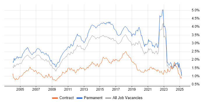 Job vacancy trend for Software Testing in the North of England Job vacancy trend for Software Testing in the North of England