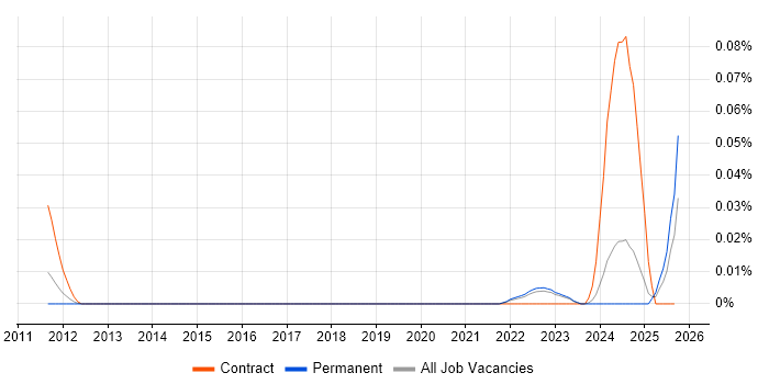 Solar Energy job vacancy trend in the North of England Solar Energy job vacancy trend in the North of England