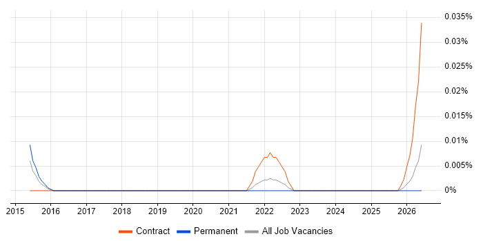Solarflare job vacancy trend in the North of England