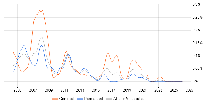 Solaris Engineer job vacancy trend in the North of England