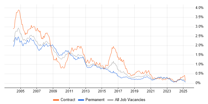Job vacancy trend for Solaris in the North of England