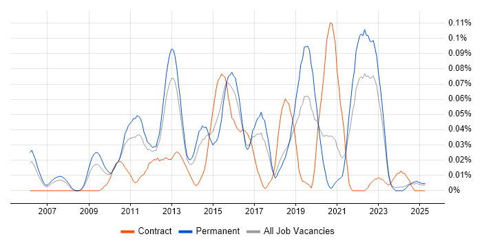 Job vacancy trend for SolarWinds Orion in the North of England Job vacancy trend for SolarWinds Orion in the North of England