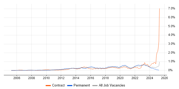Job vacancy trend for SolarWinds in the North of England Job vacancy trend for SolarWinds in the North of England