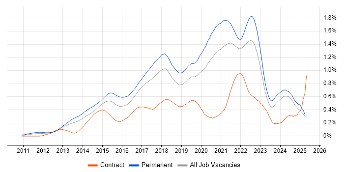 Job vacancy trend for SOLID in the North of England Job vacancy trend for SOLID in the North of England