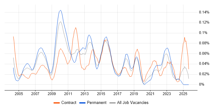 Solutions Analyst job vacancy trend in the North of England Solutions Analyst job vacancy trend in the North of England