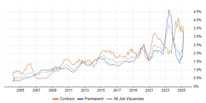 Job vacancy trend for Solutions Architect in the North of England Job vacancy trend for Solutions Architect in the North of England