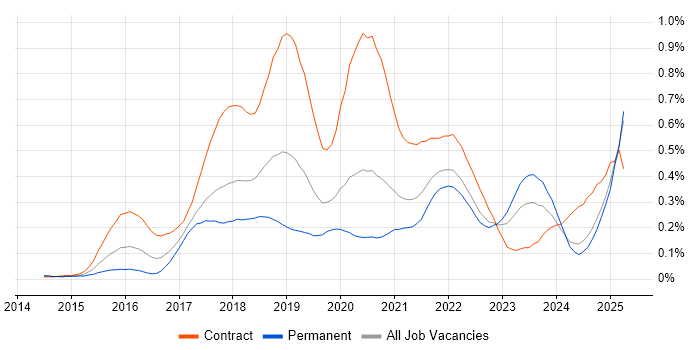 Job vacancy trend for SonarQube in the North of England Job vacancy trend for SonarQube in the North of England