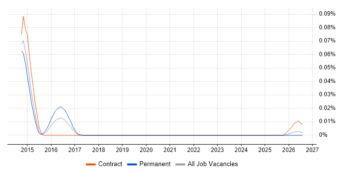 Sonata job vacancy trend in the North of England