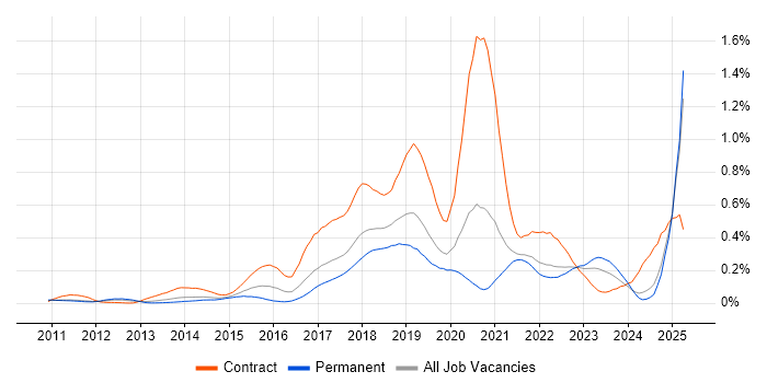 Job vacancy trend for Sonatype Nexus in the North of England Job vacancy trend for Sonatype Nexus in the North of England