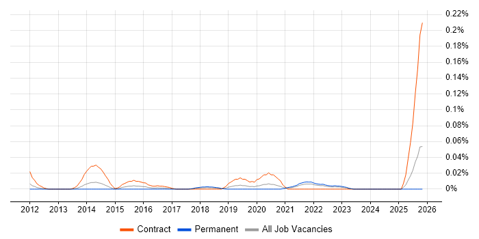 Sonatype job vacancy trend in the North of England