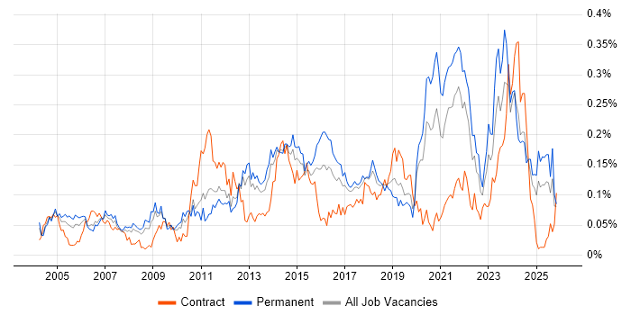 Sophos job vacancy trend in the North of England