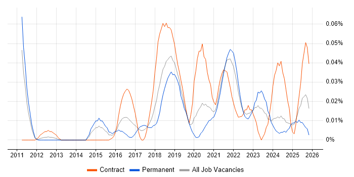 SOQL job vacancy trend in the North of England