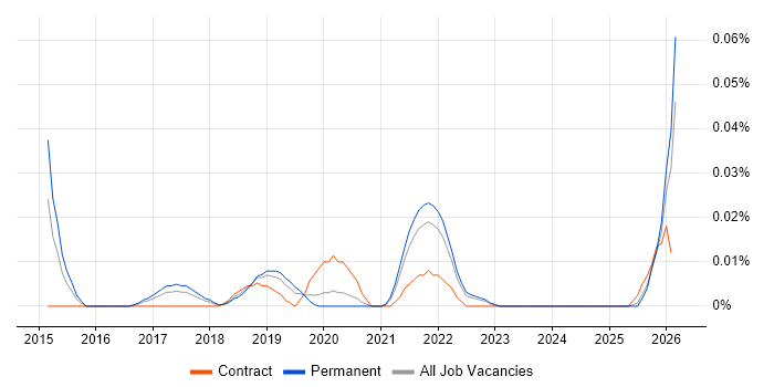 SOSL job vacancy trend in the North of England
