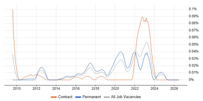 SOTI job vacancy trend in the North of England