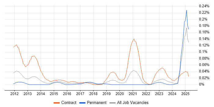 Job vacancy trend for Source to Pay in the North of England Job vacancy trend for Source to Pay in the North of England