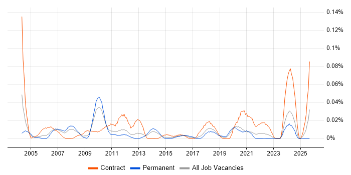 Sourcing Manager job vacancy trend in the North of England