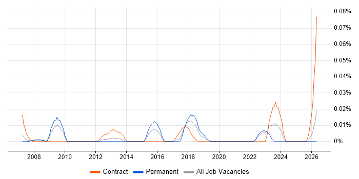 SOX Compliance Analyst job vacancy trend in the North of England