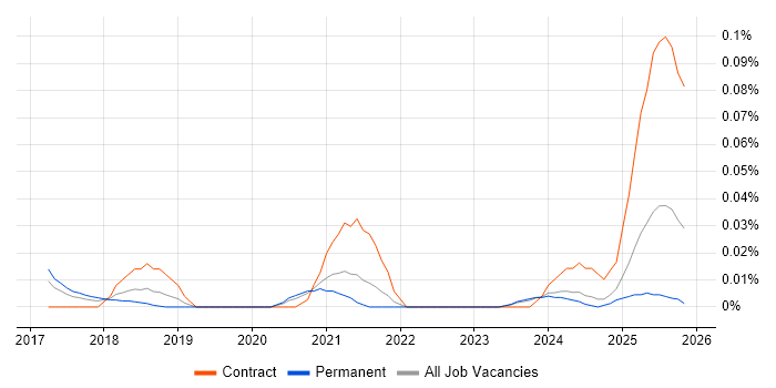 SpaCy job vacancy trend in the North of England