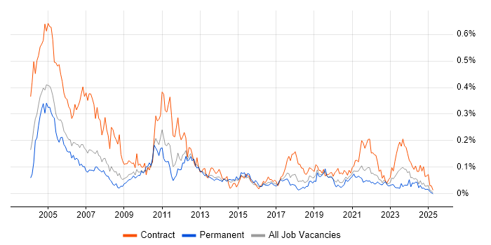Job vacancy trend for Spanish Language in the North of England